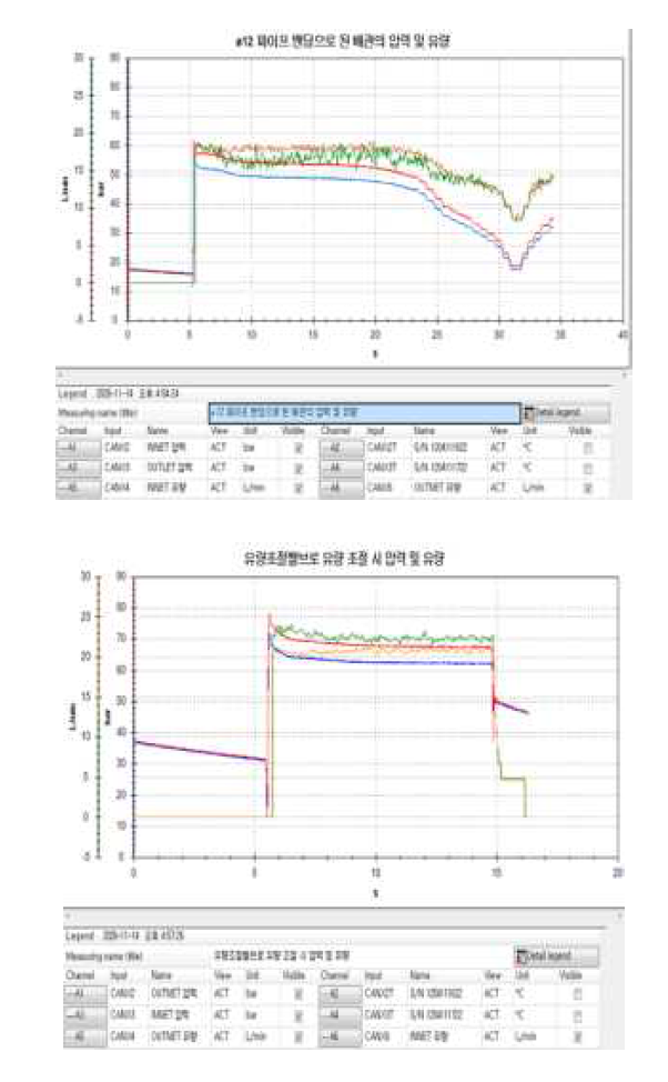실차상태에서 DAQ를 이용한 압력 및 유량 측정