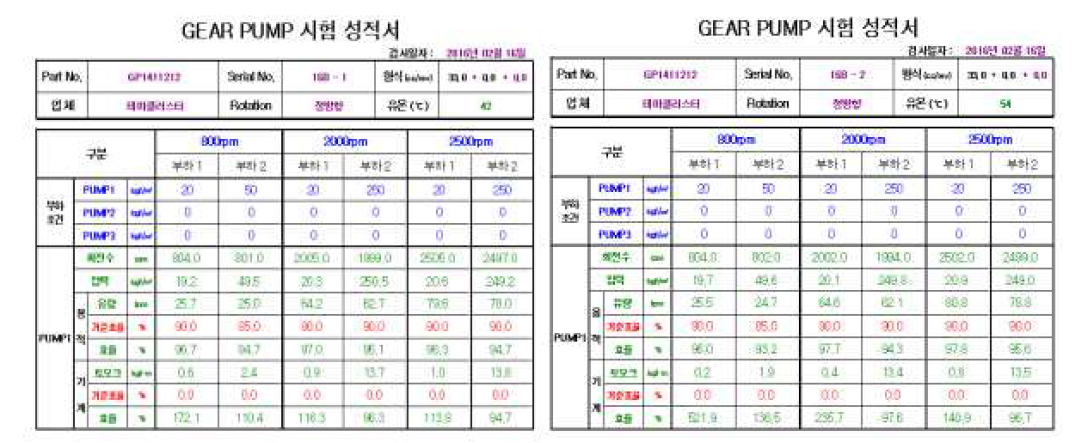 Gear Pump 33cc/rev 시험 평가 성적서