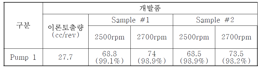 토출 유량(무부하시)