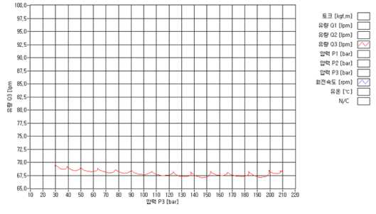 Sample #1의 압력-유량 시험
