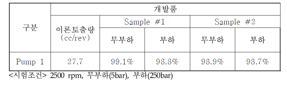 Gear Pump 용적 효율