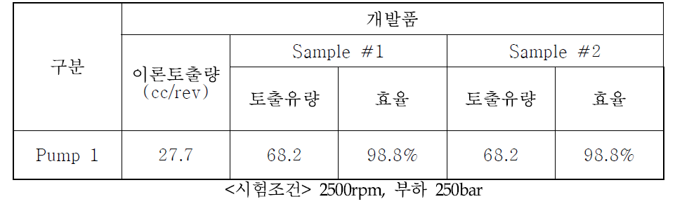 Gear Pump 용적효율