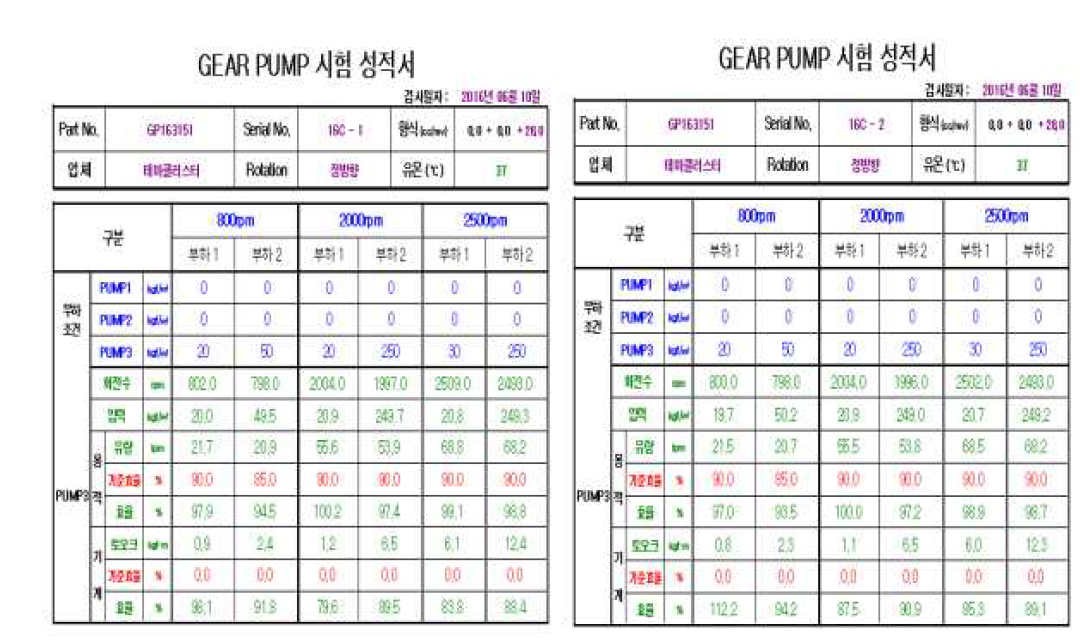 성능시험 자동화 모드에서의 계측 데이터