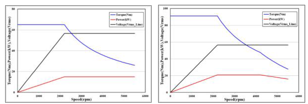 연속 & 최대정격 운전 특성곡선