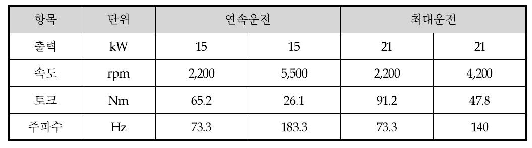 설계 및 해석포인트 결정