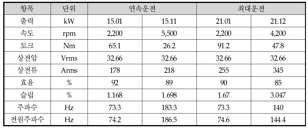 자기회로 해석 결과