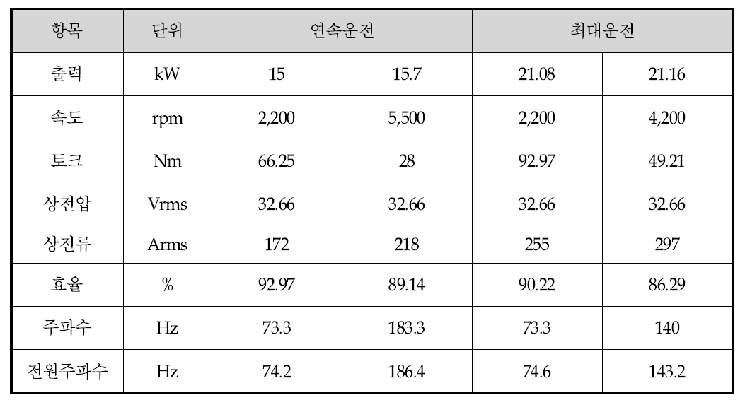 FEM을 이용한 전자장 해석 결과