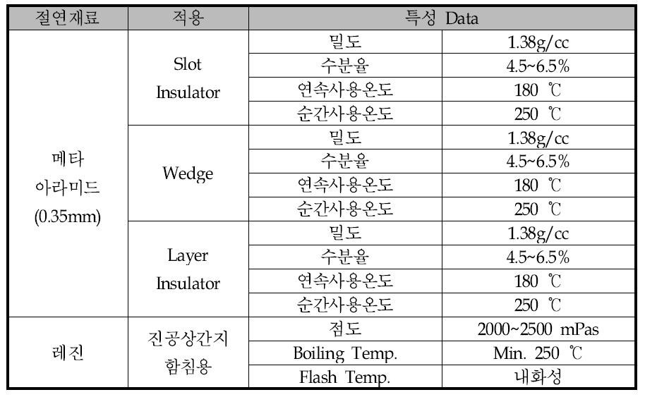 메타 아라미드 절연시스템