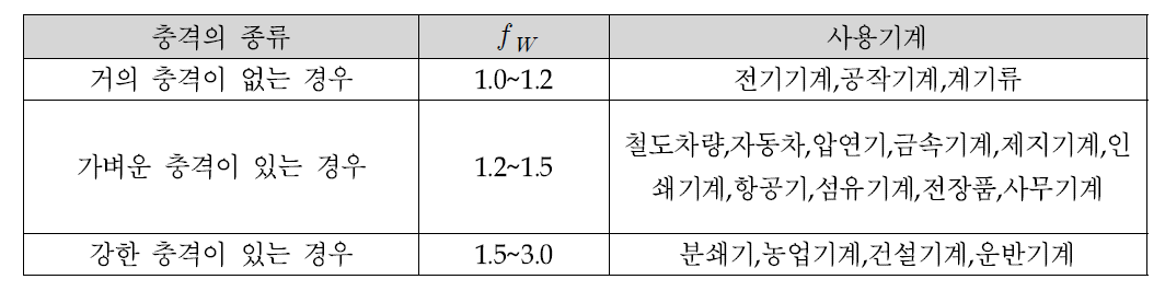 하중계수