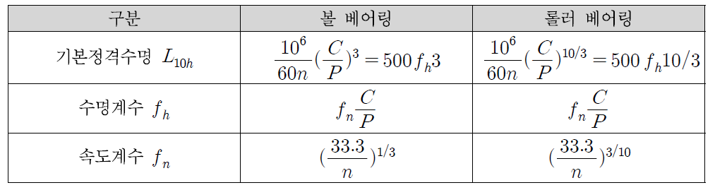 베어링의 기본정격수명․수명계수․속도계수의 관계