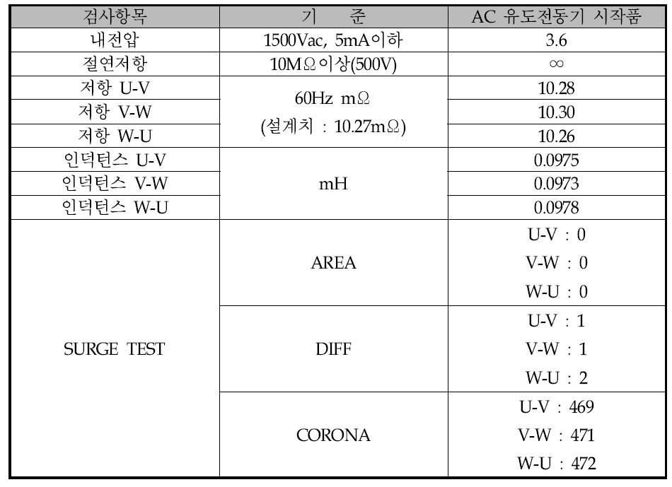 전기적 특성검사 결과