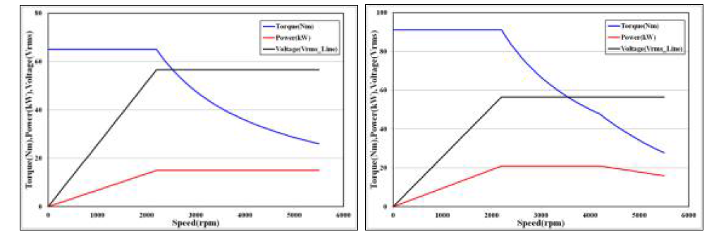 연속 & 최대정격 운전 특성 곡선