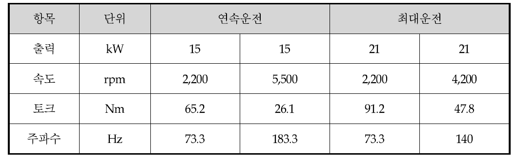 설계 및 해석포인트 결정