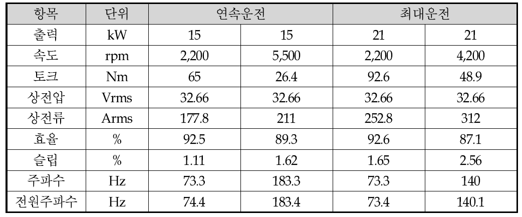 자기회로 해석 결과