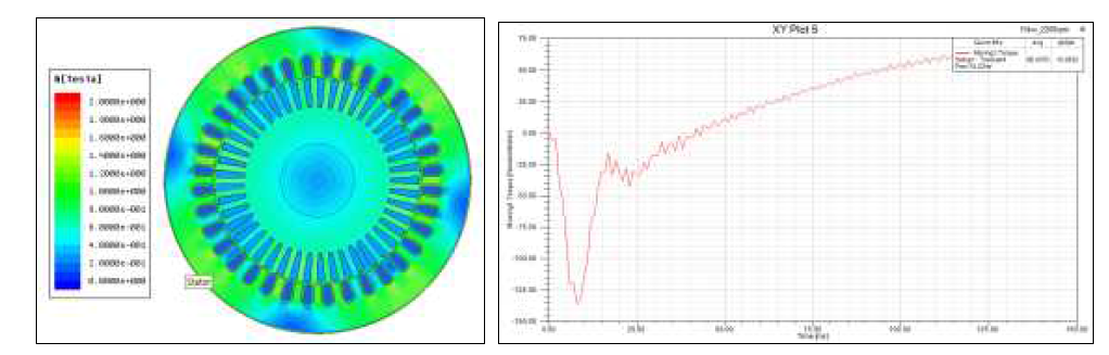자속밀도 분포 및 토크(15kW@2,200rpm)
