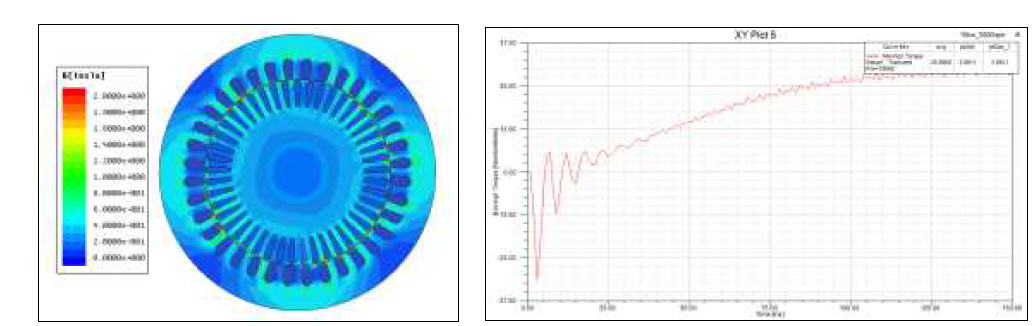 자속밀도 분포 및 토크(15kW@5,500rpm)
