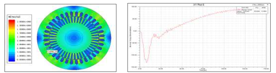 자속밀도 분포 및 토크(21kW@2,200rpm)