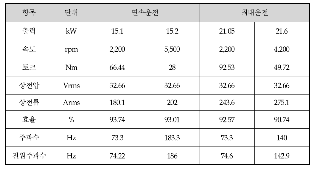 FEM을 이용한 전자장 해석 결과