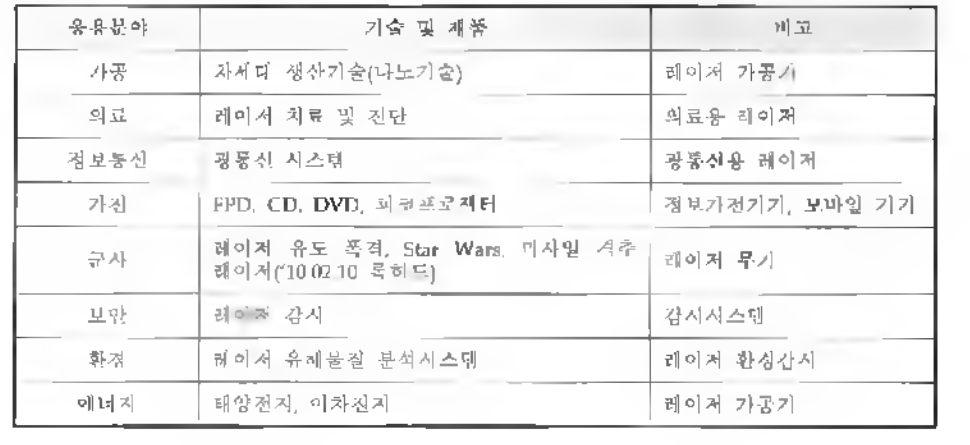 21세기 레이저 응용분야