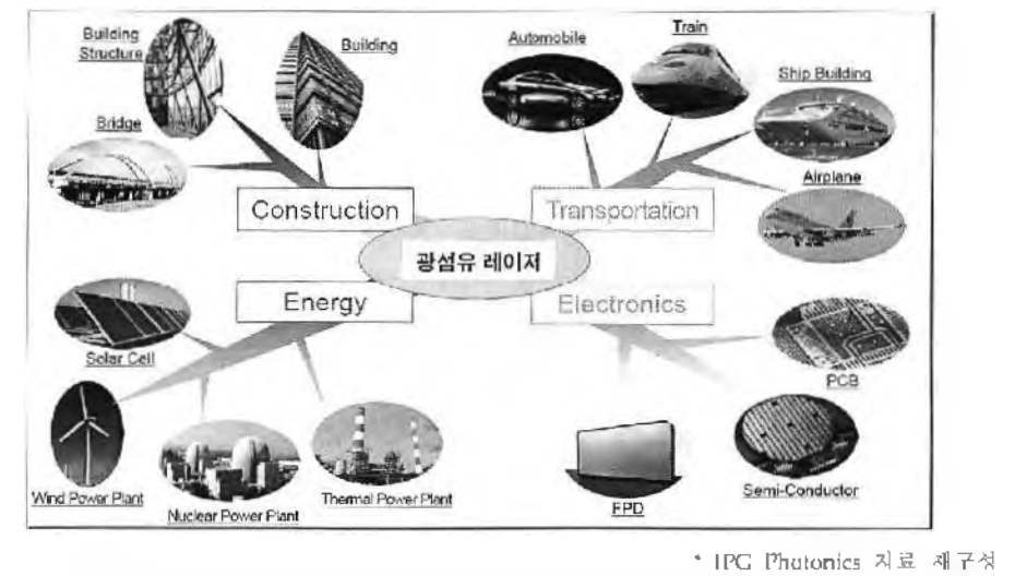 광섬유 레이저와 주력산업 및 신성장동력 산업과의 연관성