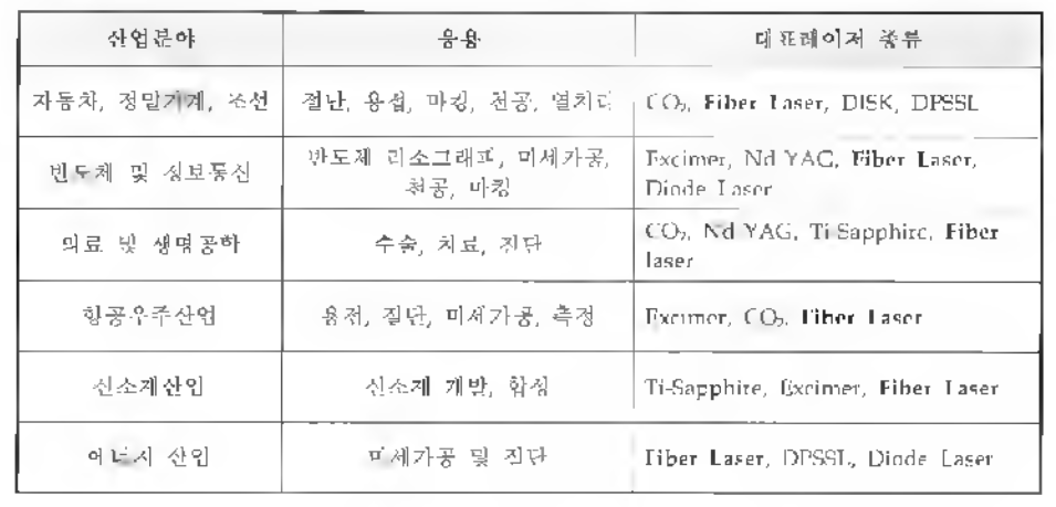 주요 산업분야별 레이저 적용 기술 및 파급효과