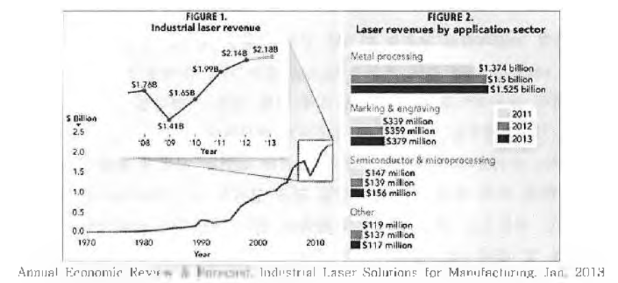 산업용 레이저 시장 현황 및 응용분야 별 시장 분포
