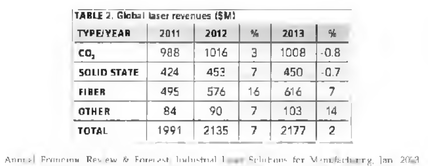 산업용 레이저 시스템의 종류별 시장현황 및 2013년 전망