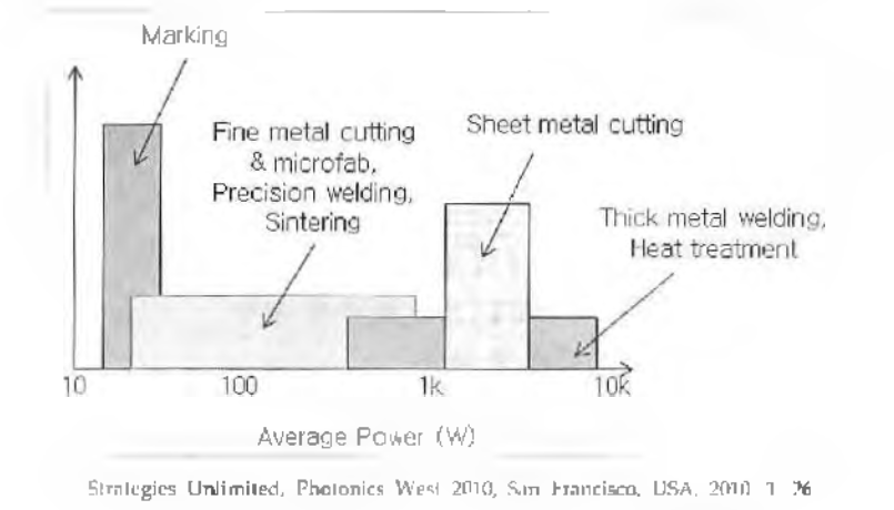 산업용 레이저 출력파워에 따른 응용분야