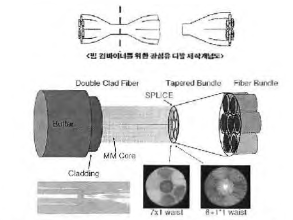 Fusion bundling 방식의 빔 컴바이너 제작기술 및 구조도