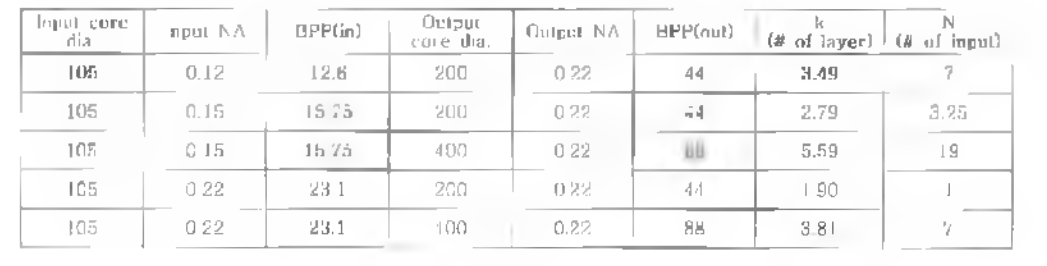 레이저 빔 컴바이너 제작을 위한 광섬유 설계 변수