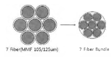 7 Fiber Bundling (MMT 105/125㎛)