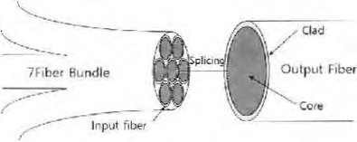 7 Fiber Bundle & Output Fiber Splicing