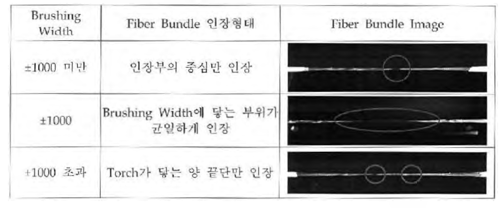 Torch의 brushing 폭에 따른 광섬유 다발 인장 형태