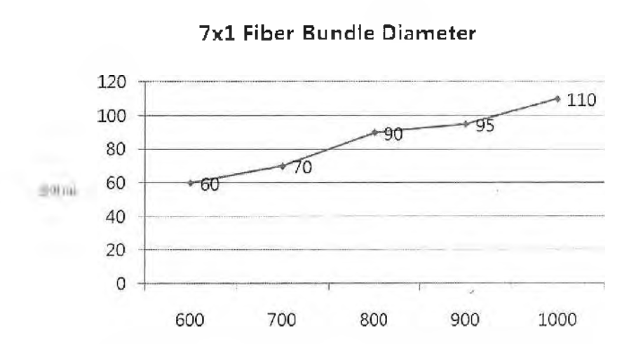 Brushing width에 따른 광섬유 다발 단면 직경 변화
