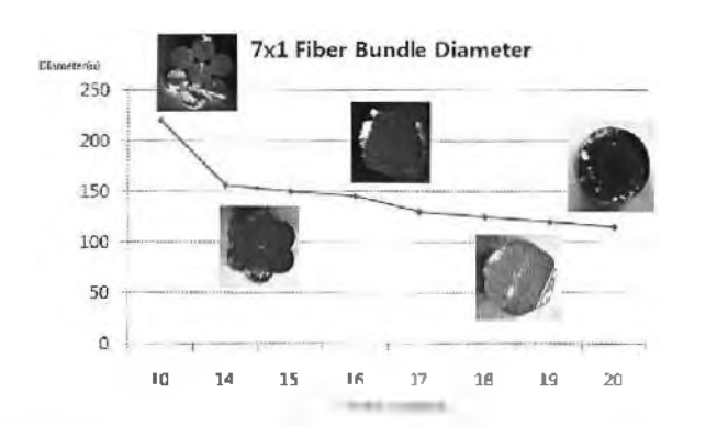 Fusion length에 따른 광섬유 다발의 직경과 단면 형태