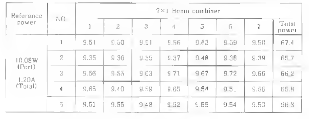 융착 접속된 7×1 combiner의 각 입력 포트별 출력 측정값과 Total power
