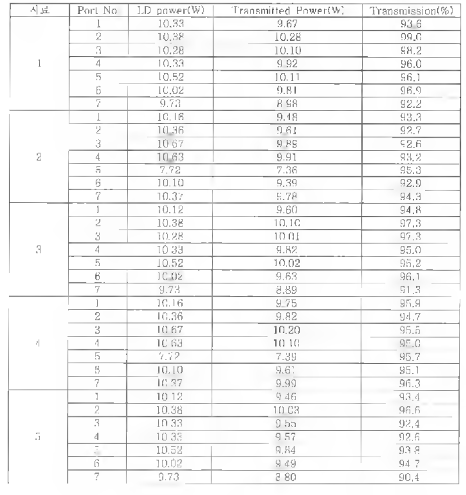 7×1 Beam Combiner의 Beam Transmission 특성