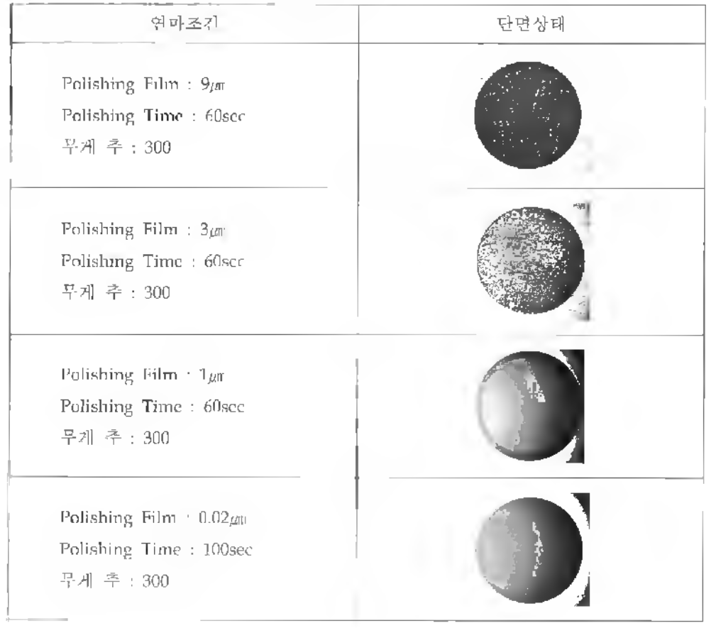 광섬유 105/125㎛ 연마조건별 단면상태