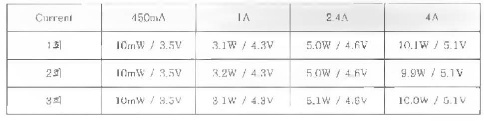 전류 특성에 따른 출력 테스트 결과