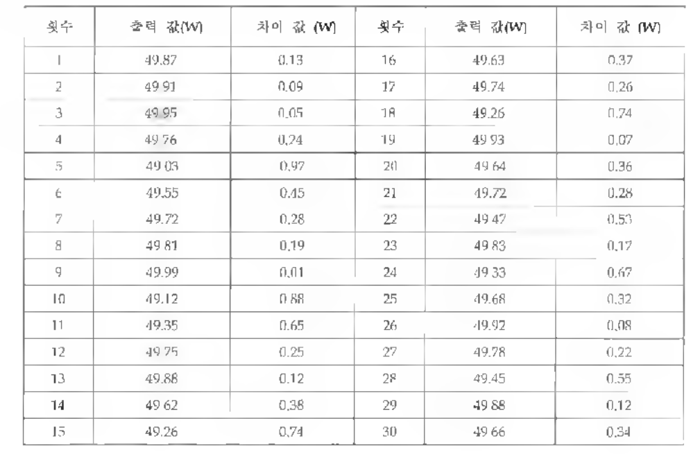 펌프 광원 모듈 동작 실험 데이터