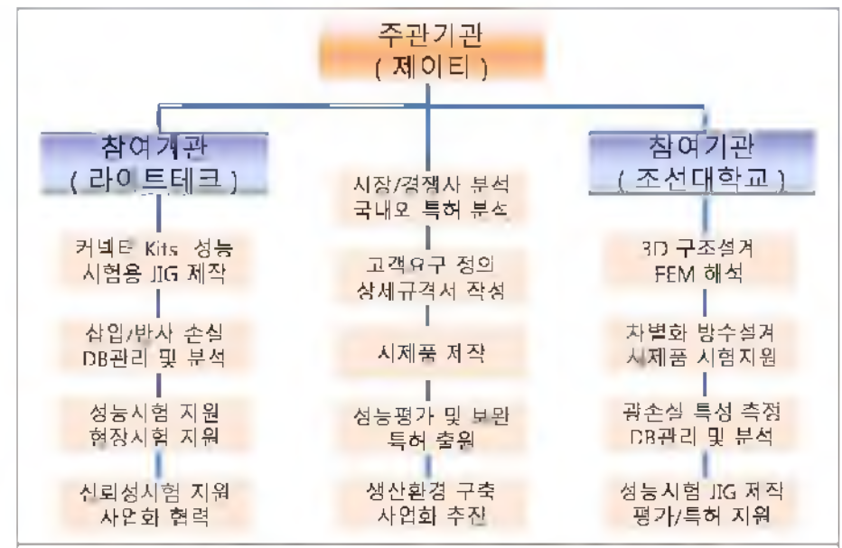 주관기관 및 참여기관 업무분장 및 조직체계