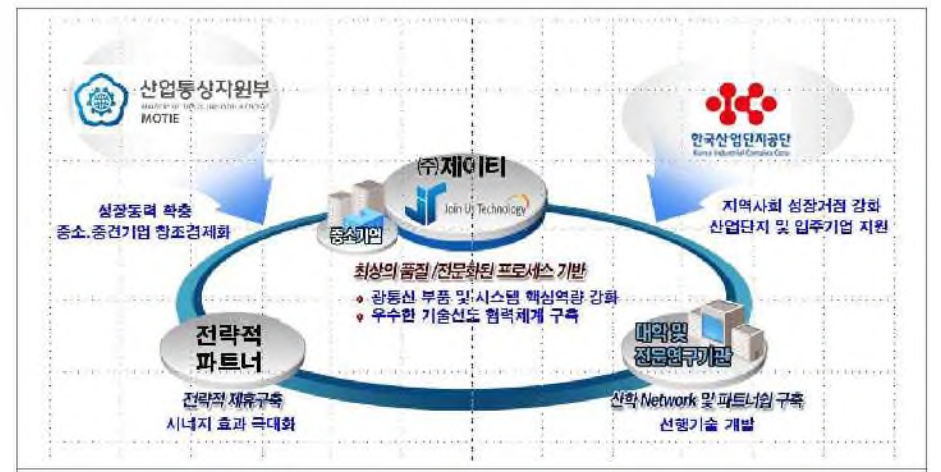 주관기관 및 참여기관의 협력체계 및 역할