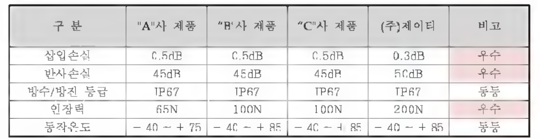 경쟁사 제품과의 비교