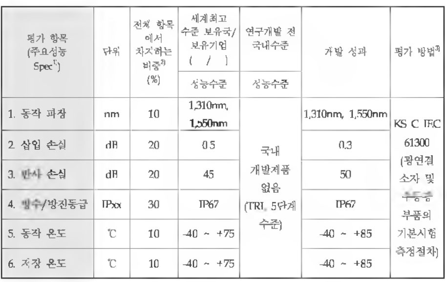 정량적 목표 및 성과