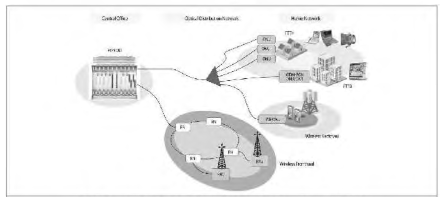 차세대 광가입자망(FTTH)의 구조 및 응용