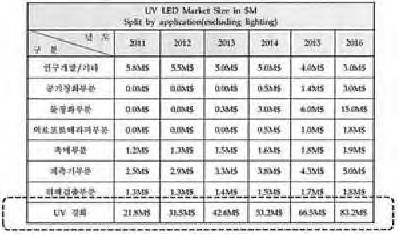 UV LED 응용제품 시장크기