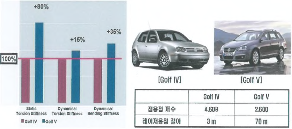 Volkswagen Golf IV 및 V 모델의 강성 비교