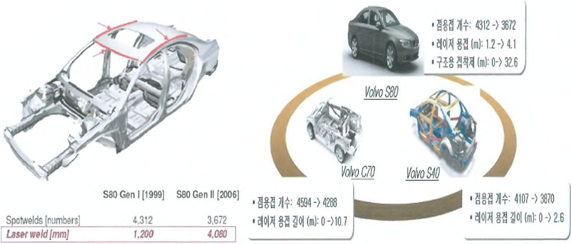 Volvo의 구형 및 신형 모델별 점용접 및 레이저용접 적용 변화