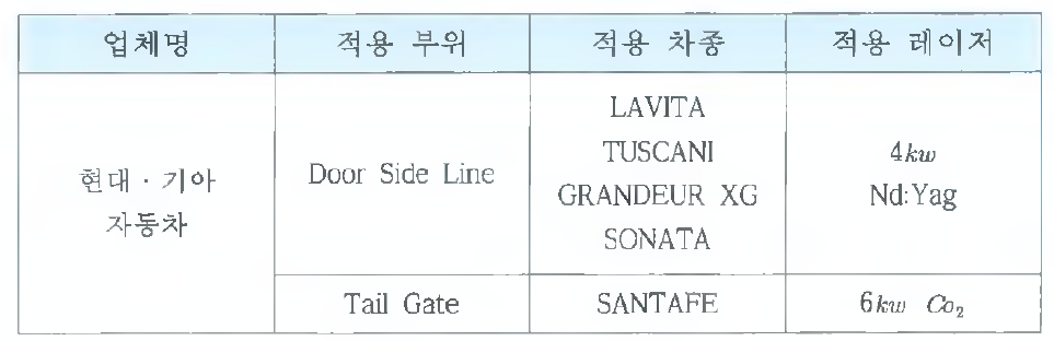 국내자동차 레이저 용접 적용