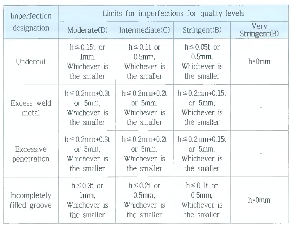 Welding defect standard for electron beam and laser welding (EN ISO 13919-1)